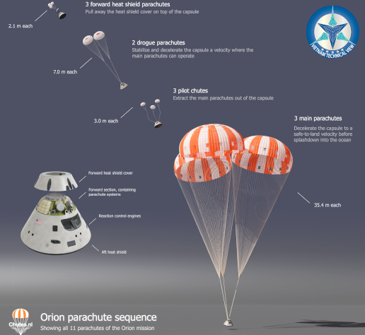 Orion's parachutes simulation
